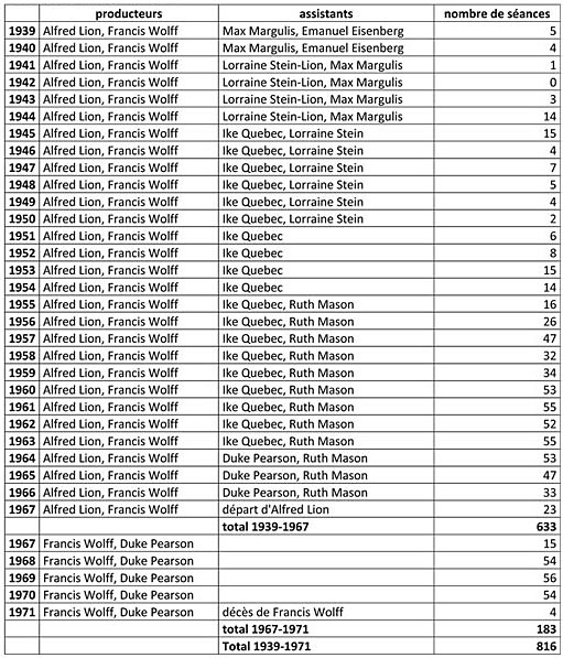 L'activité de Blue Note Records de 1939  juillet 1967 (Alfred Lion et Francis Wolff), puis daot 1967  février 1971 (Francis Wolff et Duke Pearson): nombre de séances d'enregistrements par année © Jazz Hot